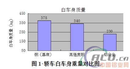 汽车轻量化铝合金研究进展