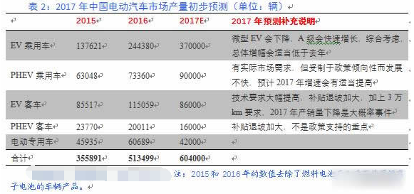 新能源汽车发展