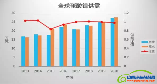 原材料价格居,新能源汽车成本