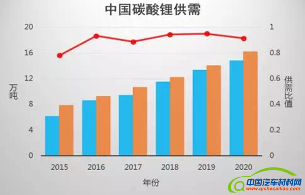 原材料价格居,新能源汽车成本