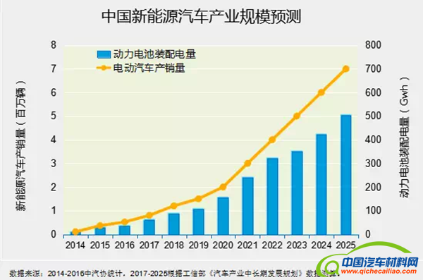 原材料价格居,新能源汽车成本