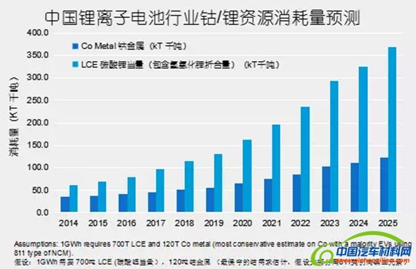 原材料价格居,新能源汽车成本
