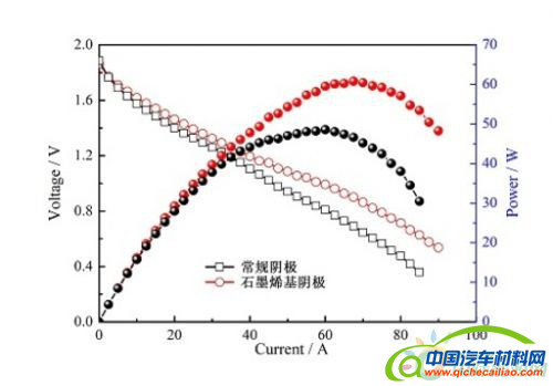 石墨烯,铝空气电池