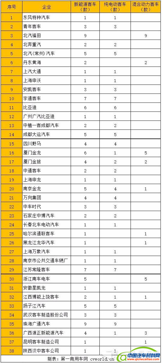 新能源车型推荐目录,纯电动客车，纯电动专用车