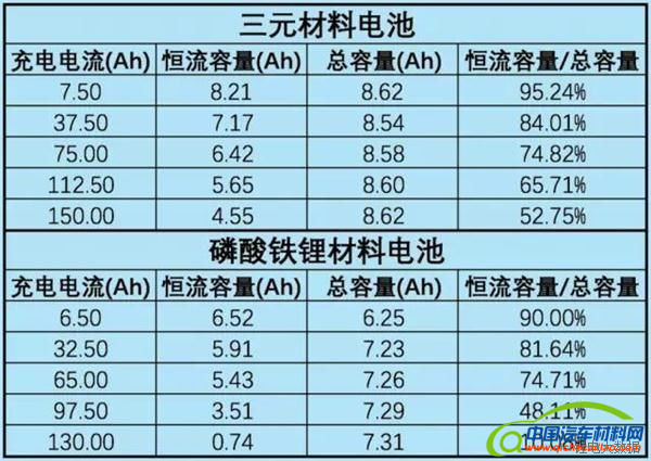 磷酸铁锂电池与三元材料,三元电池，电动汽车动力电池