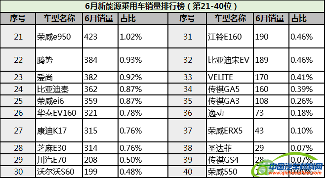 2017年6月新能源乘用车销量排行榜 知豆D2/比亚迪宋DM/奇瑞eQ居前三