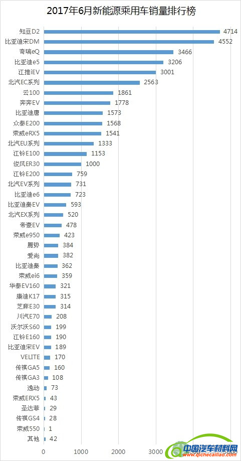 2017年6月新能源乘用车销量排行榜 知豆D2/比亚迪宋DM/奇瑞eQ居前三