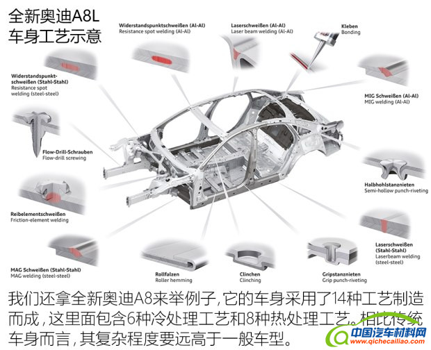 全铝车身,轻量化材料，轻量化技术，奥迪A8