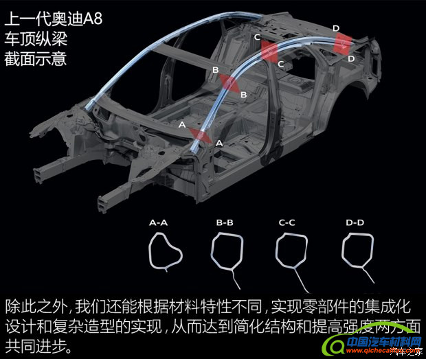 全铝车身,轻量化材料，轻量化技术，奥迪A8