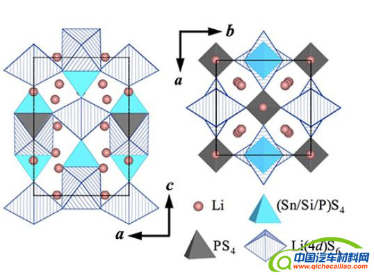 黑科技，前瞻技术，无锗固态电解质,无锗全固态电池,固态锂离子电池,LGPS电池框架
