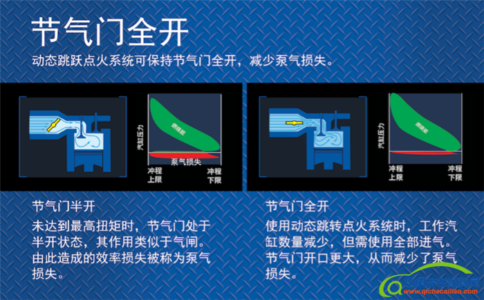 汽车零部件,汽车发动机,发动机,发动机动态小型化，动态跳跃点火技术，DSF