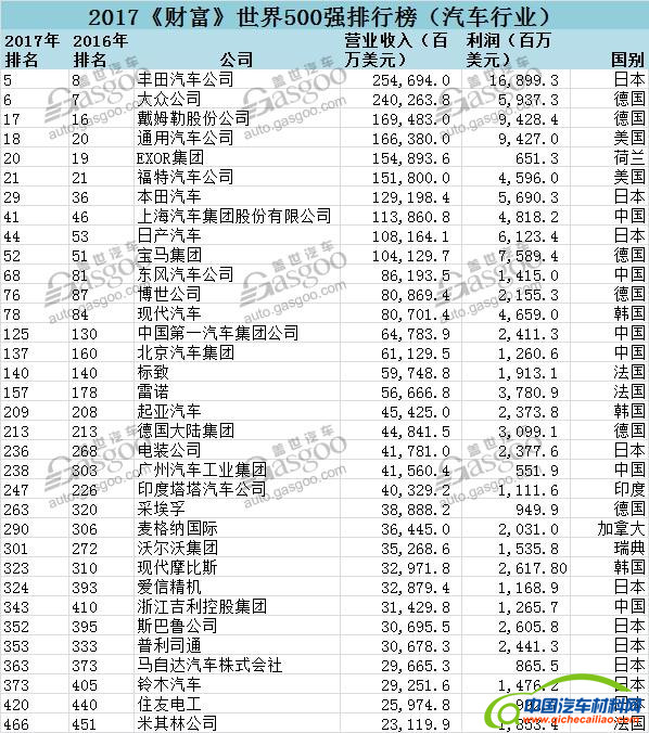 工会协会动态，世界500强汽车行业,世界500强中国车企,世界500强零部件