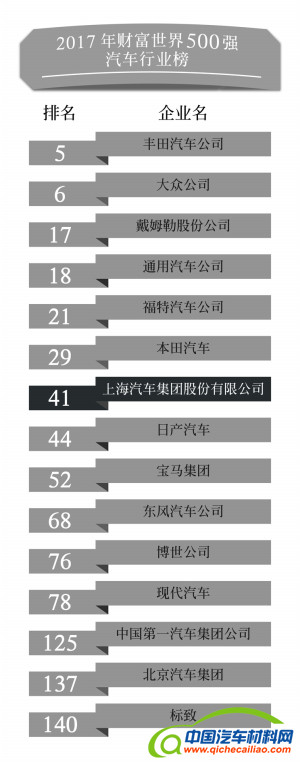 世界500强,世界500强上汽集团