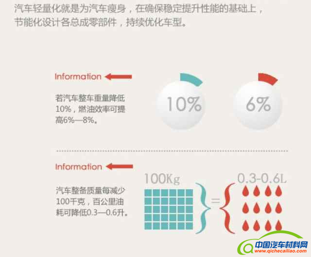 汽车零部件,汽车轻量化,轻量化