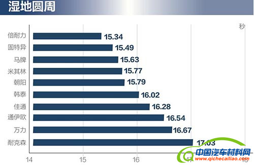 汽车零部件,轮胎，汽车轮胎