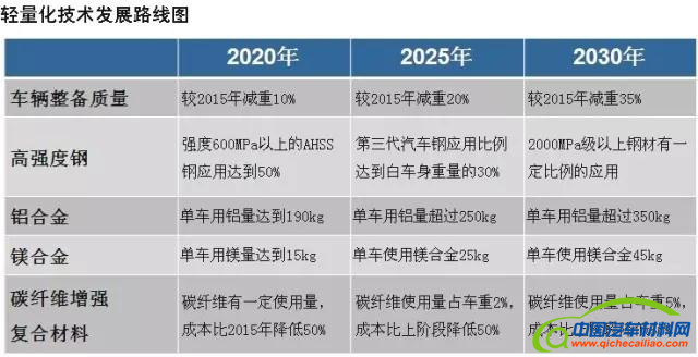 汽车材料,汽车轻量化
