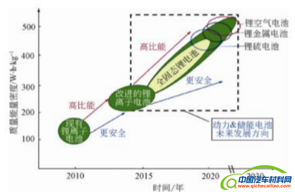 动力电池技术,新能源汽车动力电池，动力电池法规