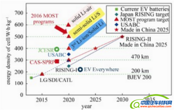动力电池技术,新能源汽车动力电池，动力电池法规