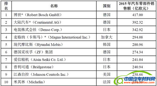 汽车零部件发展趋势,汽车零部件企业