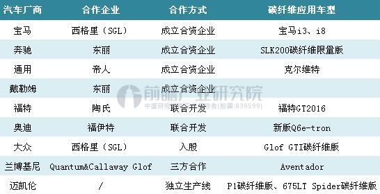迈凯伦碳纤维,碳纤维汽车轻量化,汽车轻量化材料