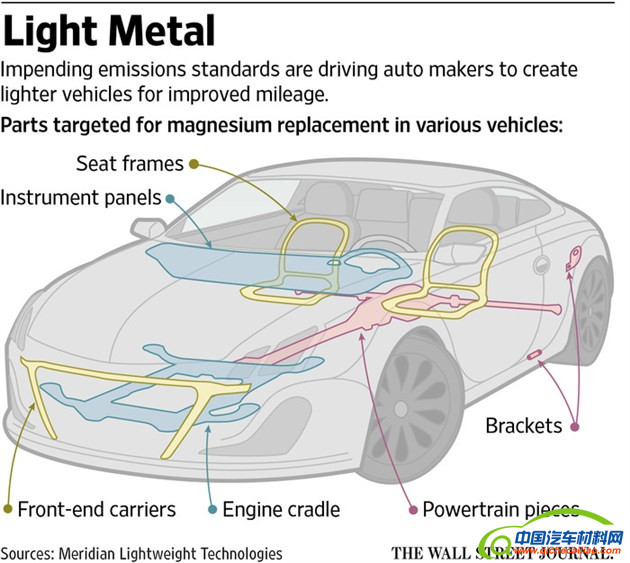 汽车零部件,轻量化，材料