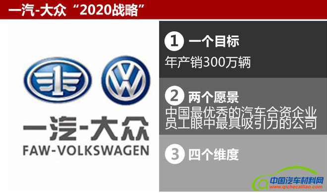 一汽-大众完成第一个500万辆的整车生产目标用了20年；第二个500万用时3年多；到实现第三个500万辆整车即将下线，用时仅2年零8个月。一汽-大众不断刷新着产量数据，同时也创造了车企达成这一目标用时最短的记录。