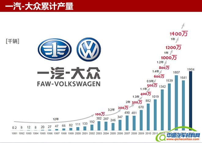 一汽-大众完成第一个500万辆的整车生产目标用了20年；第二个500万用时3年多；到实现第三个500万辆整车即将下线，用时仅2年零8个月。一汽-大众不断刷新着产量数据，同时也创造了车企达成这一目标用时最短的记录。