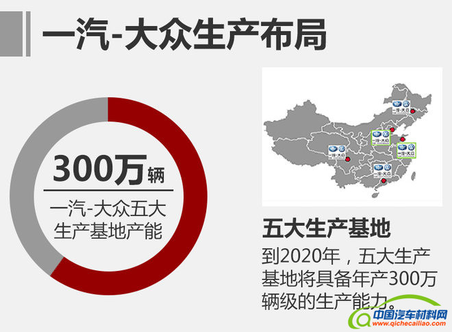 一汽-大众完成第一个500万辆的整车生产目标用了20年；第二个500万用时3年多；到实现第三个500万辆整车即将下线，用时仅2年零8个月。一汽-大众不断刷新着产量数据，同时也创造了车企达成这一目标用时最短的记录。