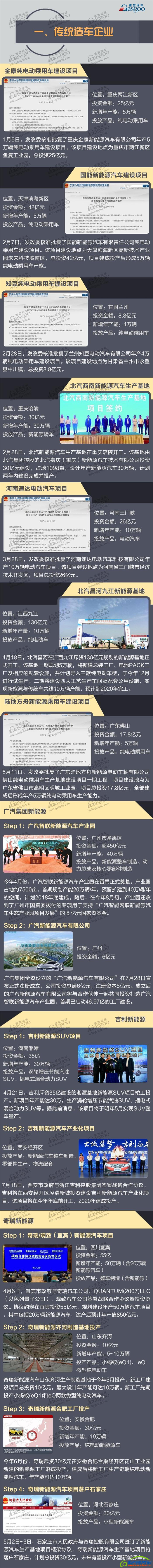 新能源汽车,整车投资扩建