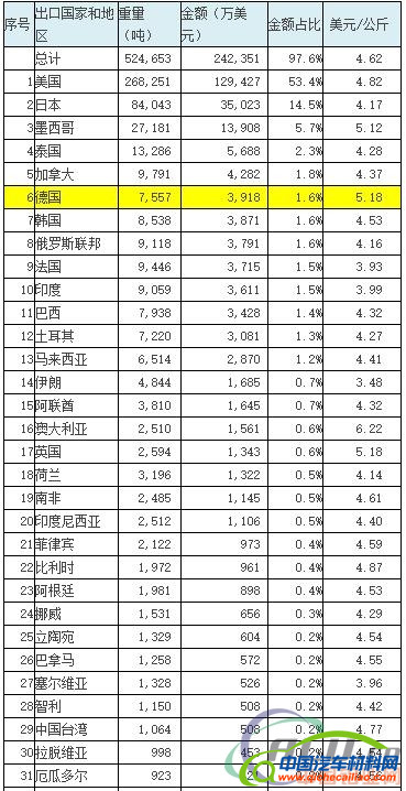 2017年7月中国铝合金车轮出口情况简析