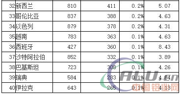 2017年7月中国铝合金车轮出口情况简析