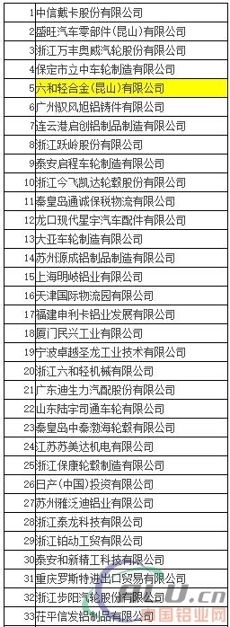 2017年7月中国铝合金车轮出口情况简析