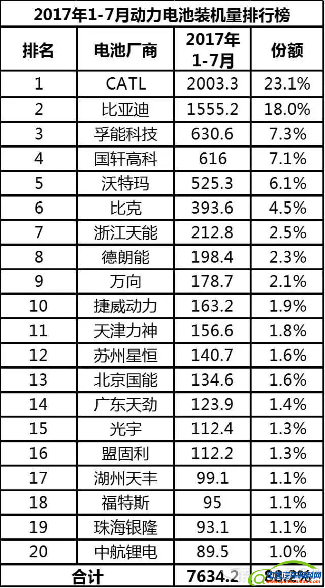 动力电池,动力电池企业，动力电池企业排行