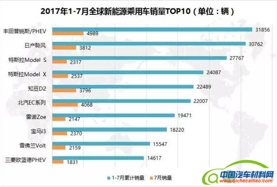 2017年1-7月全球新能源乘用车销量解读