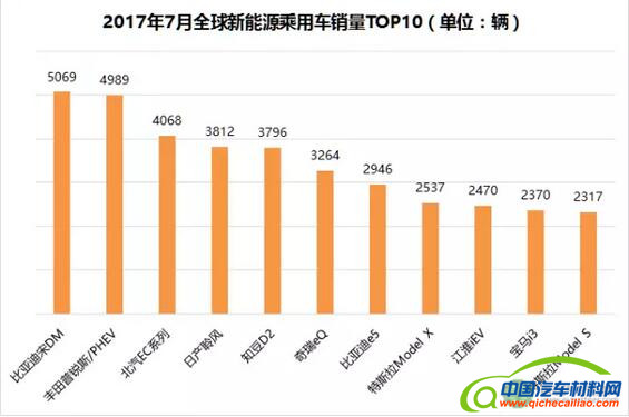 2017年1-7月全球新能源乘用车销量解读