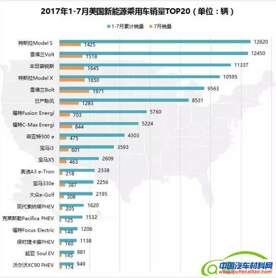 2017年1-7月全球新能源乘用车销量解读