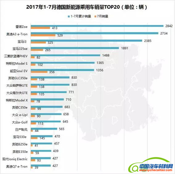 2017年1-7月全球新能源乘用车销量解读