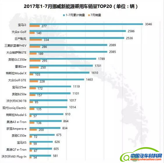 2017年1-7月全球新能源乘用车销量解读
