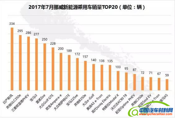 2017年1-7月全球新能源乘用车销量解读