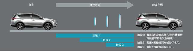  黑科技成就RAV4荣放之美  丰田智行安全解读