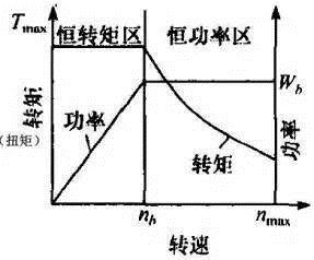 新能源汽车,变速箱