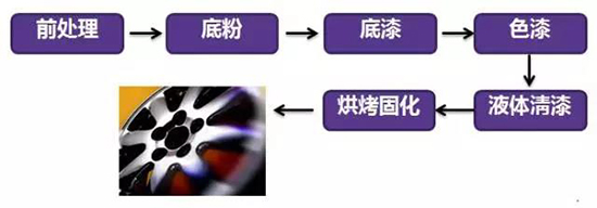 &ldquo;漆转粉&rdquo;&mdash;&mdash;轮毂企业从油漆向&ldquo;粉末涂料&rdquo;转变