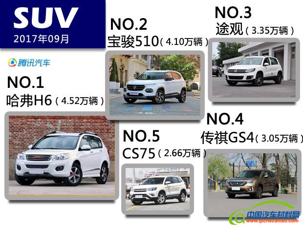 9月销量：大众强势 朗逸单月直逼6万 途观重返三甲