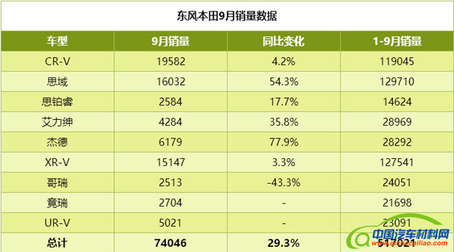 销量差一半，系出同门的UR-V为何卖不过冠道？