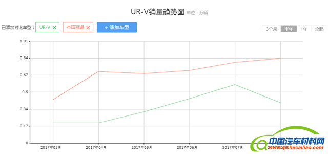 销量差一半，系出同门的UR-V为何卖不过冠道？