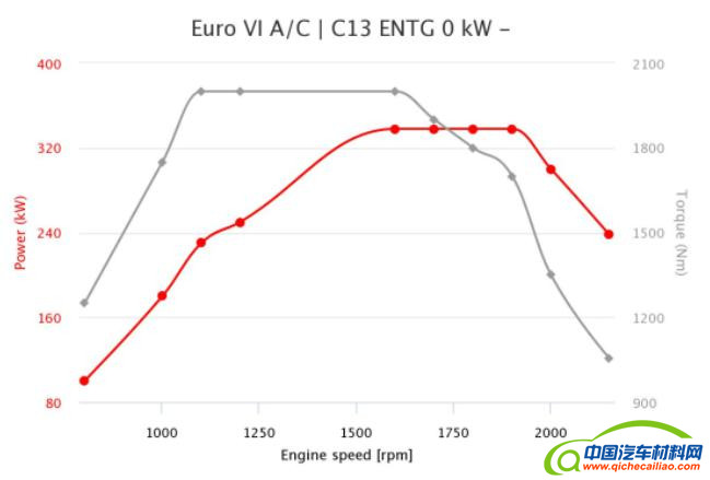 黑科技，前瞻技术，Cursor 13 NG纯天然发动机,FPT Industrial纯天然气发动机,FPT Industrial纯天然气发动机