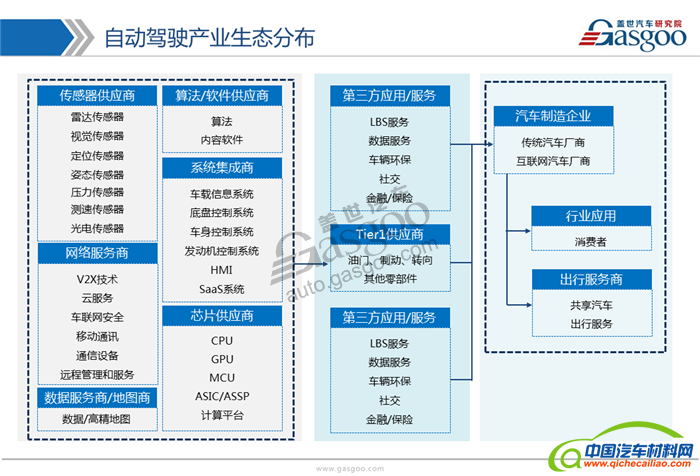 自动驾驶,产业,供应商,发展路线