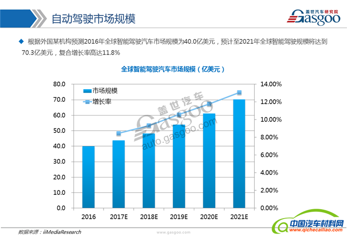 自动驾驶,产业,供应商,发展路线