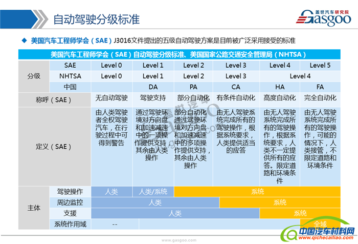 自动驾驶,产业,供应商,发展路线