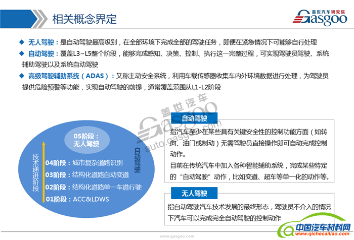 自动驾驶,产业,供应商,发展路线